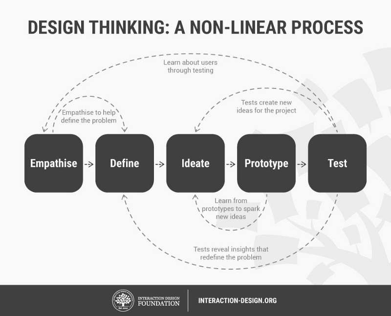 Design thinking process (Empathise, define, ideate, prototype, test)